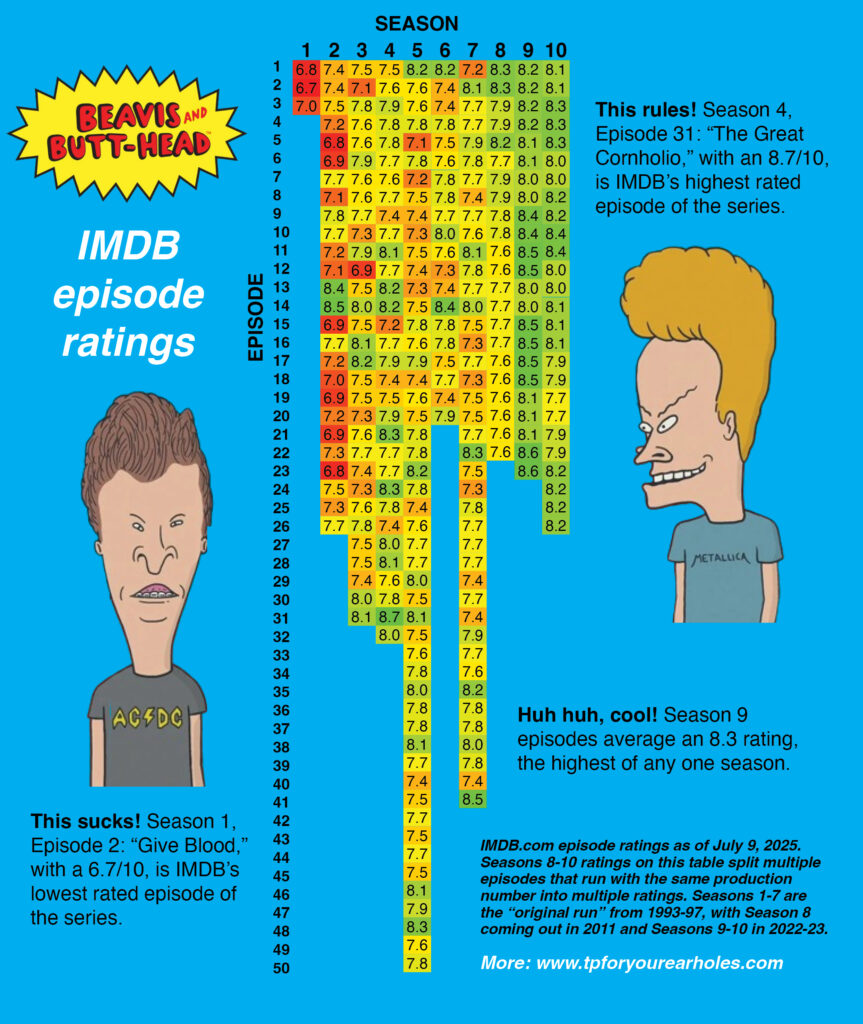 An infographic that shows IMDb ratings for every episode of the classic Beavis and Butt-Head series that aired from 1993-1997.  Episodes from the first three seasons comprise the most of the worst-rated episodes, whereas the latter seasons show consistently higher ratings overall.